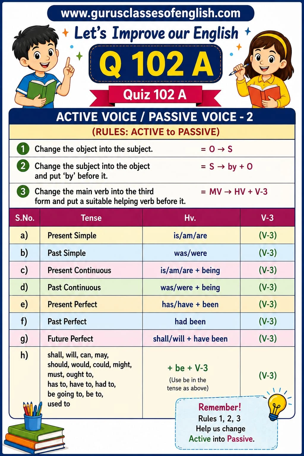 Active to Passive Voice: Rules and Verb Forms — Quiz 102A. Review subject-object changes and passive verb forms across tenses. Original lesson image by S.D. Singh Ratan.