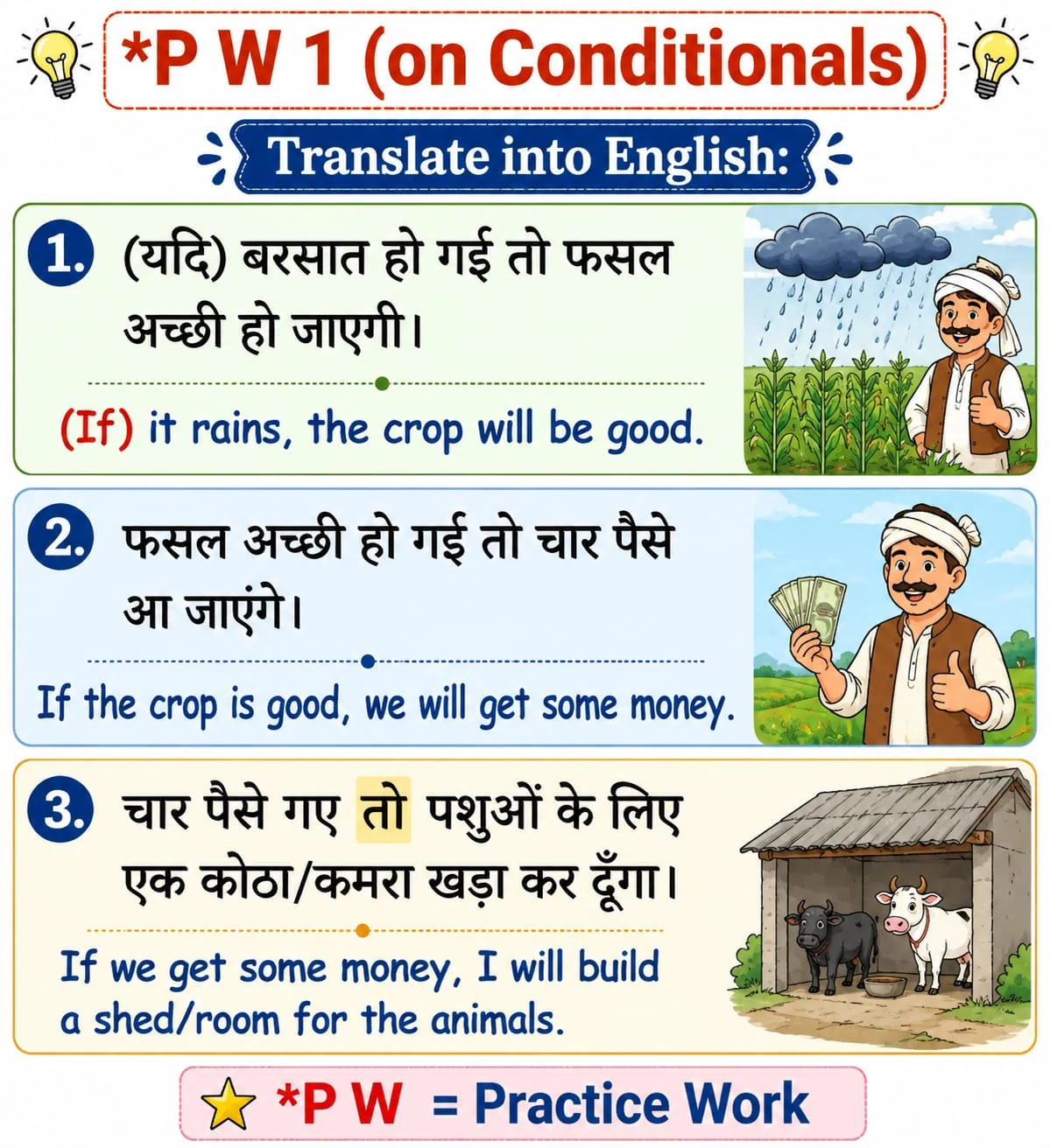 Conditional Sentences: Hindi to English Practice — Practice Work 1. Use conditional sentences to translate a connected set of ideas from Hindi into English. Original lesson image by S.D. Singh Ratan.