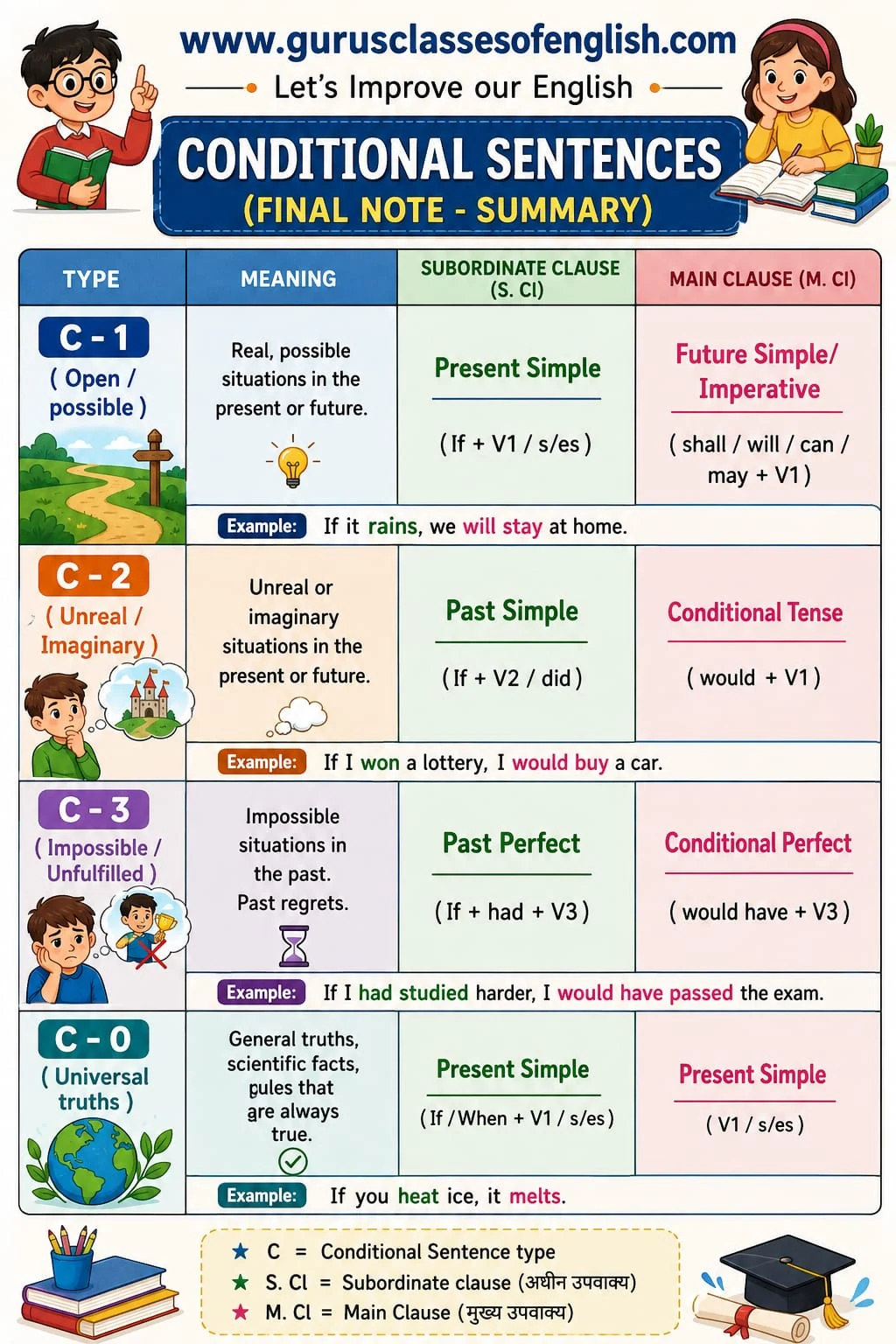 Conditional Sentences: Final Summary. Review the forms and meanings of zero, first, second, third and mixed conditionals. Original lesson image by S.D. Singh Ratan.