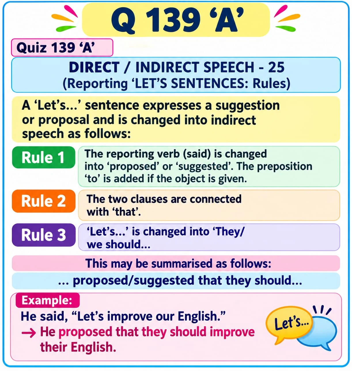 Reporting Let's Sentences: Rules — Quiz 139A. Learn to report suggestions with proposed or suggested and a should clause. Original lesson image by S.D. Singh Ratan.
